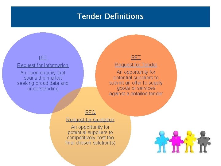 Tender Definitions RFI Request for Information RFT Request for Tender An open enquiry that