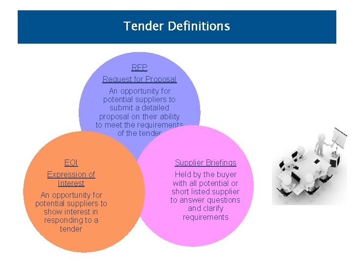 Tender Definitions RFP Request for Proposal An opportunity for potential suppliers to submit a