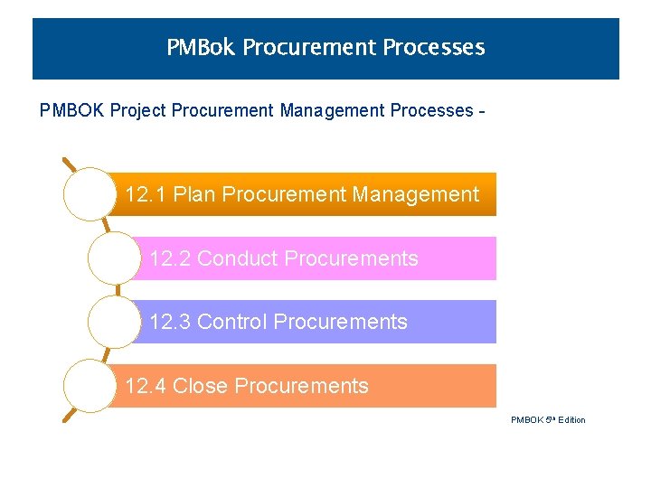 Introduction: Project Procurement Management PMBok Procurement Processes PMBOK Project Procurement Management Processes - 12.