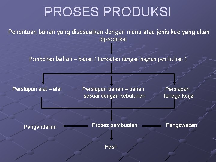 PROSES PRODUKSI Penentuan bahan yang disesuaikan dengan menu atau jenis kue yang akan diproduksi