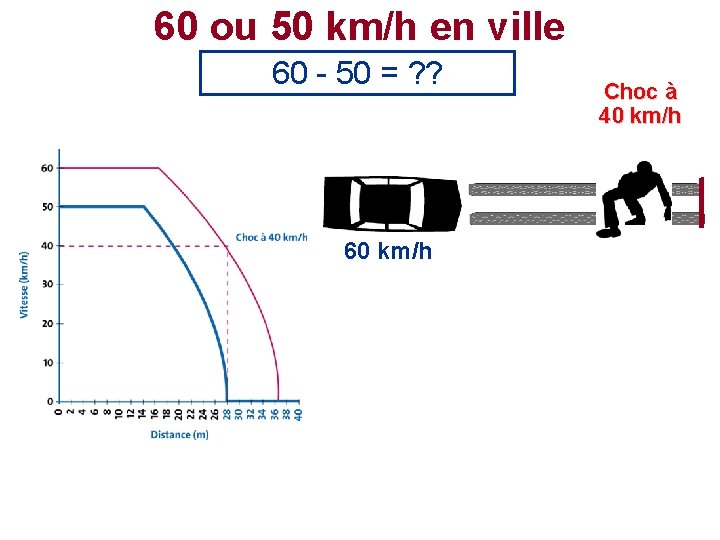 60 ou 50 km/h en ville 60 - 50 = ? ? 60 km/h 60 ou 50 km/h en ville 60 - 50 = ? ? 60 km/h