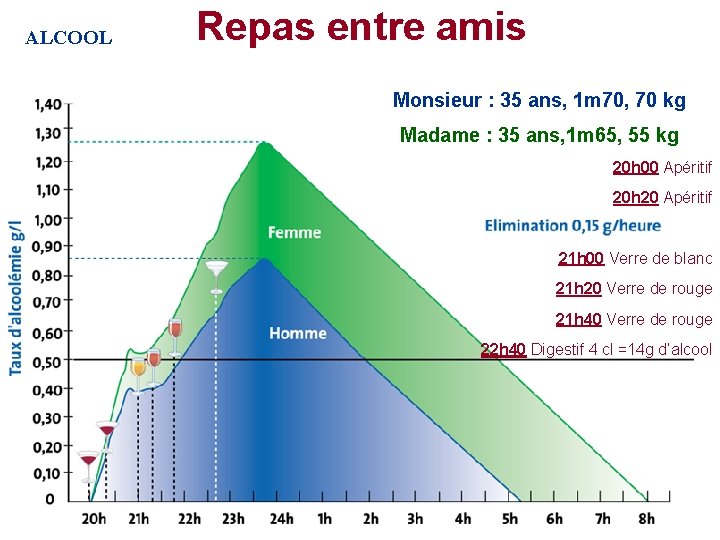 ALCOOL Repas entre amis Monsieur : 35 ans, 1 m 70, 70 kg Madame ALCOOL Repas entre amis Monsieur : 35 ans, 1 m 70, 70 kg Madame