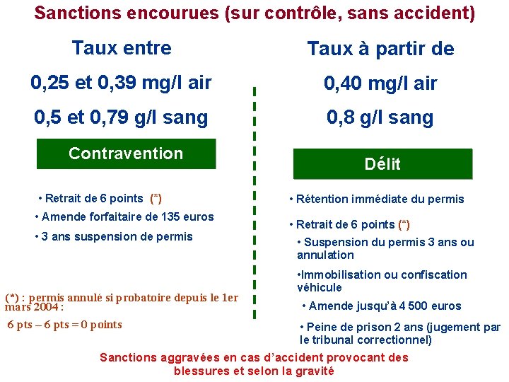 Sanctions encourues (sur contrôle, sans accident) Taux entre Taux à partir de 0, 25 Sanctions encourues (sur contrôle, sans accident) Taux entre Taux à partir de 0, 25