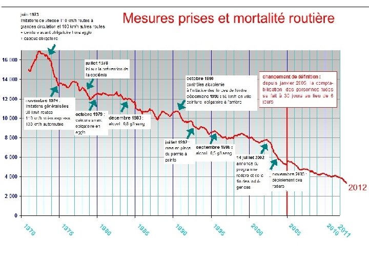 Source : ONISR - bilan 2002 Source : ONISR - bilan 2002