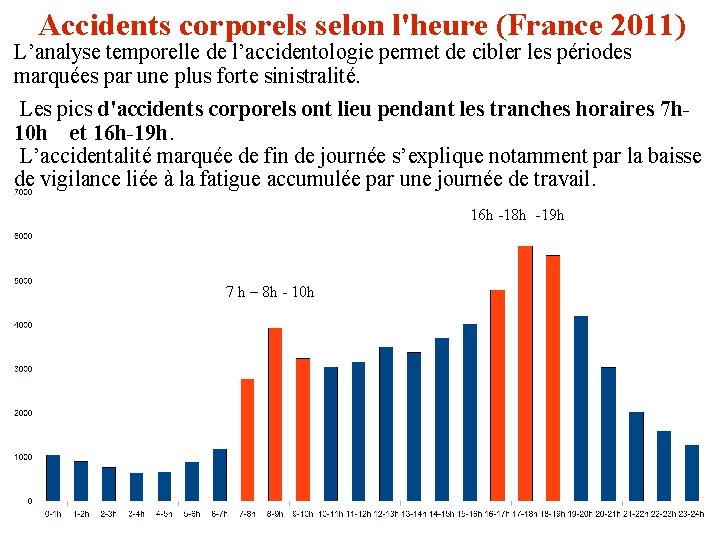 Accidents corporels selon l'heure (France 2011) L’analyse temporelle de l’accidentologie permet de cibler les Accidents corporels selon l'heure (France 2011) L’analyse temporelle de l’accidentologie permet de cibler les