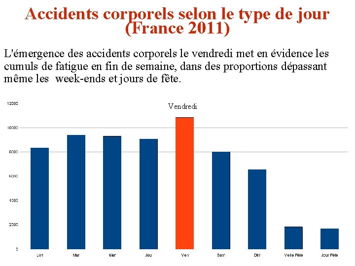 Accidents corporels selon le type de jour (France 2011) L'émergence des accidents corporels le Accidents corporels selon le type de jour (France 2011) L'émergence des accidents corporels le