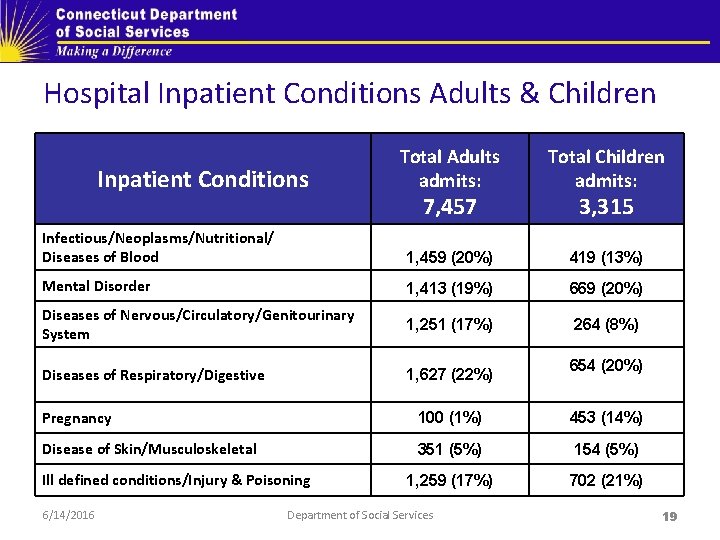 Hospital Inpatient Conditions Adults & Children Total Adults admits: Total Children admits: Infectious/Neoplasms/Nutritional/ Diseases