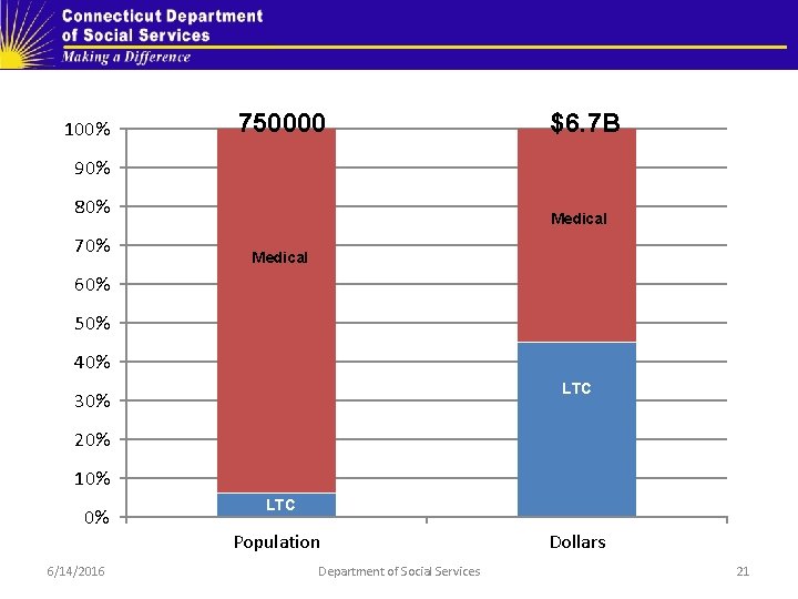 100% 750000 $6. 7 B 90% 80% 70% Medical 60% 50% 40% LTC 30%