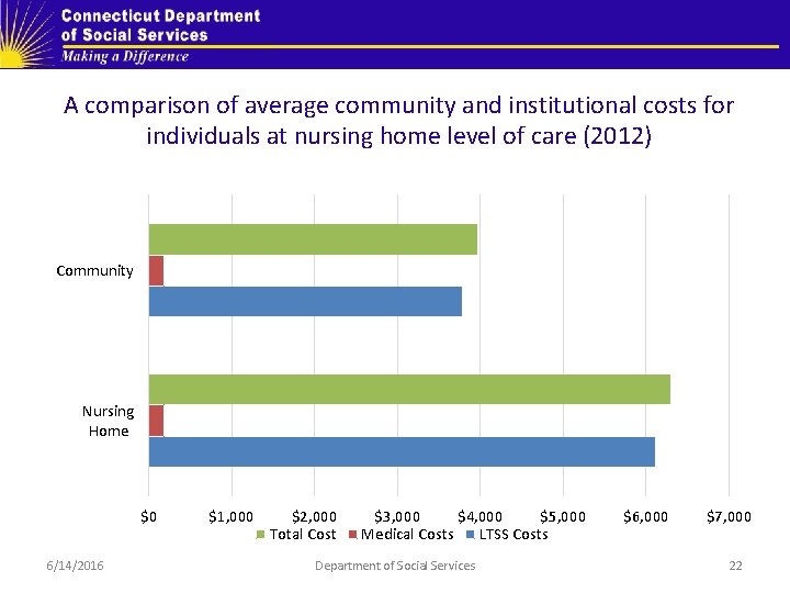 A comparison of average community and institutional costs for individuals at nursing home level