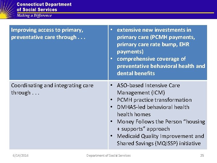 Improving access to primary, preventative care through. . . • extensive new investments in