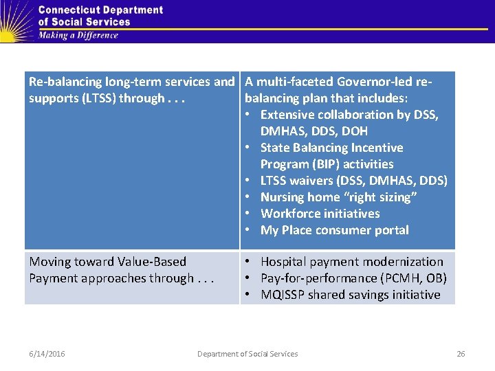 Re-balancing long-term services and A multi-faceted Governor-led resupports (LTSS) through. . . balancing plan