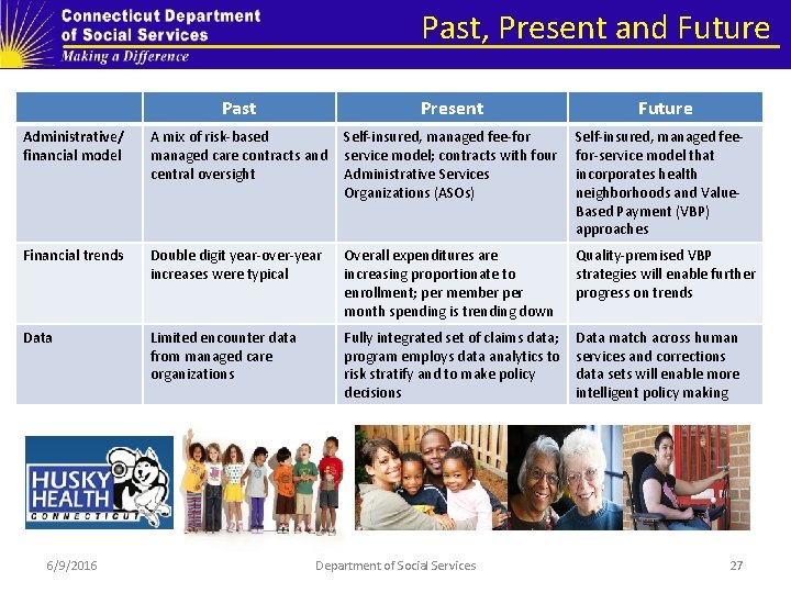 Past, Present and Future Past Present Administrative/ financial model A mix of risk-based managed