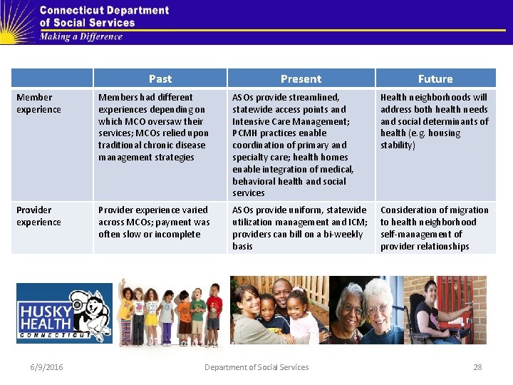 Past Present Future Member experience Members had different experiences depending on which MCO oversaw