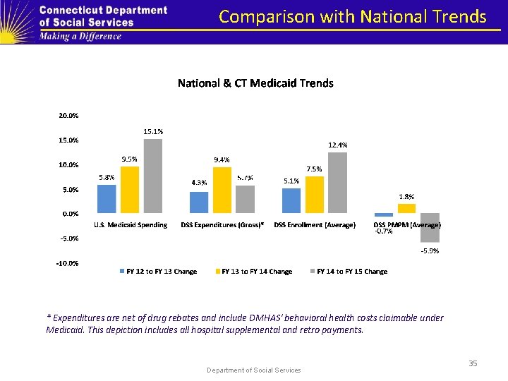 Comparison with National Trends * Expenditures are net of drug rebates and include DMHAS'