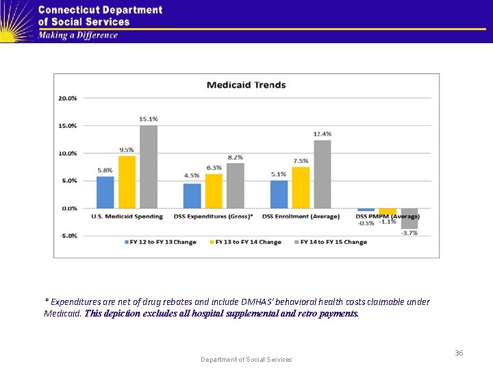 * Expenditures are net of drug rebates and include DMHAS' behavioral health costs claimable