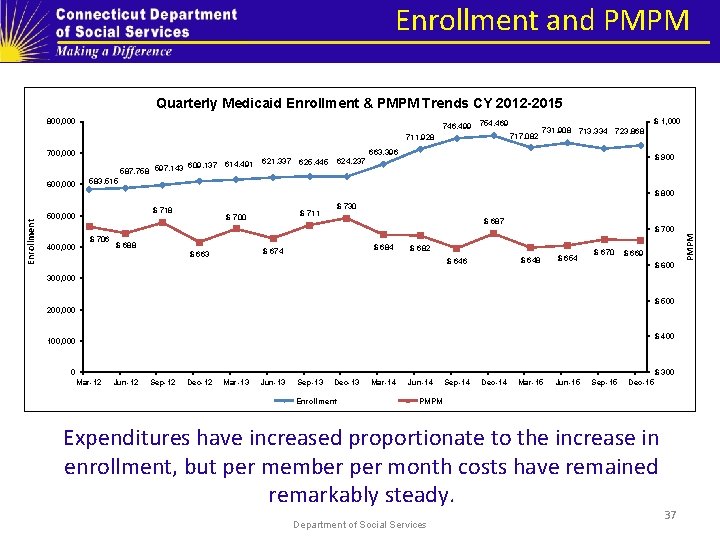 Enrollment and PMPM Quarterly Medicaid Enrollment & PMPM Trends CY 2012 -2015 800, 000