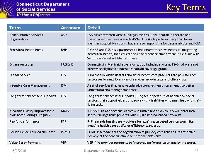 Key Terms Term Acronym Detail Administrative Services Organization ASO DSS has contracted with four