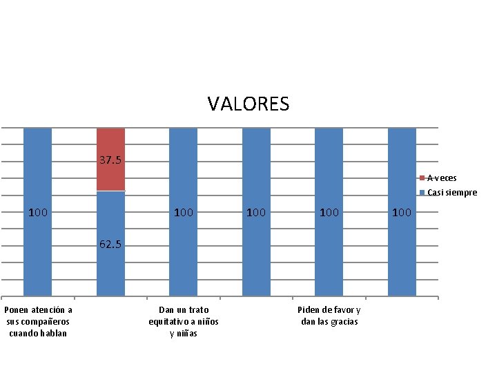 VALORES 37. 5 A veces Casi siempre 100 100 62. 5 Ponen atención a