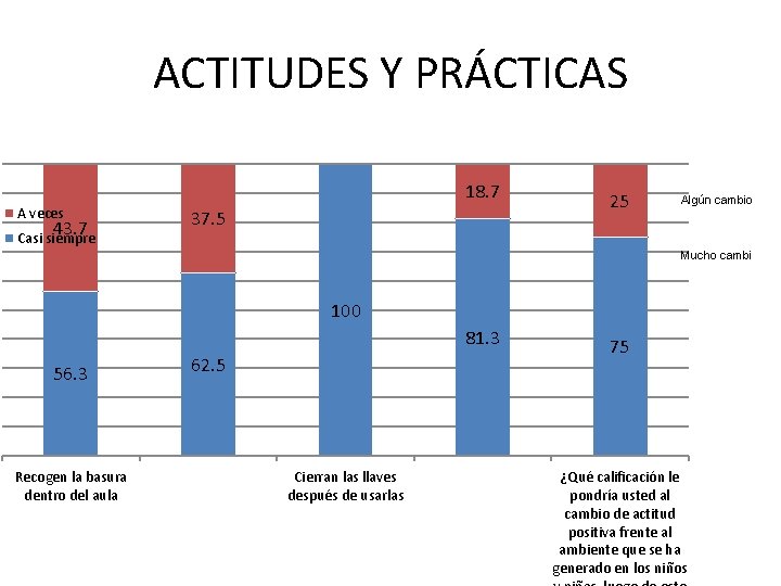 ACTITUDES Y PRÁCTICAS 18. 7 A veces 43. 7 Casi siempre 37. 5 25