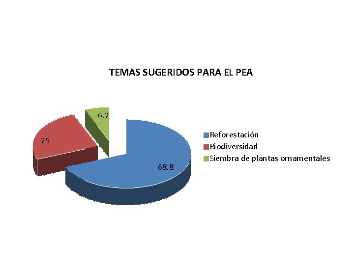 TEMAS SUGERIDOS PARA EL PEA 6. 2 25 68. 8 Reforestación Biodiversidad Siembra de