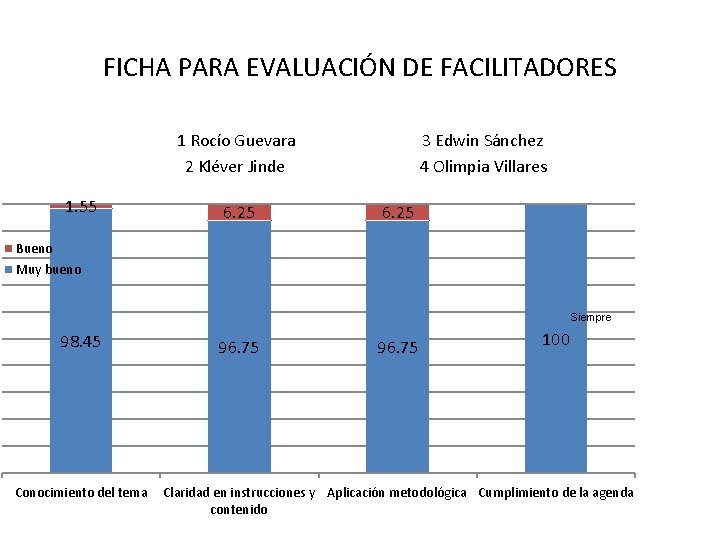 FICHA PARA EVALUACIÓN DE FACILITADORES 1 Rocío Guevara 3 Edwin Sánchez 2 Kléver Jinde