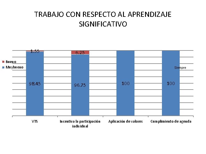 TRABAJO CON RESPECTO AL APRENDIZAJE SIGNIFICATIVO 1. 55 6. 25 Bueno Muybueno Siempre 98.