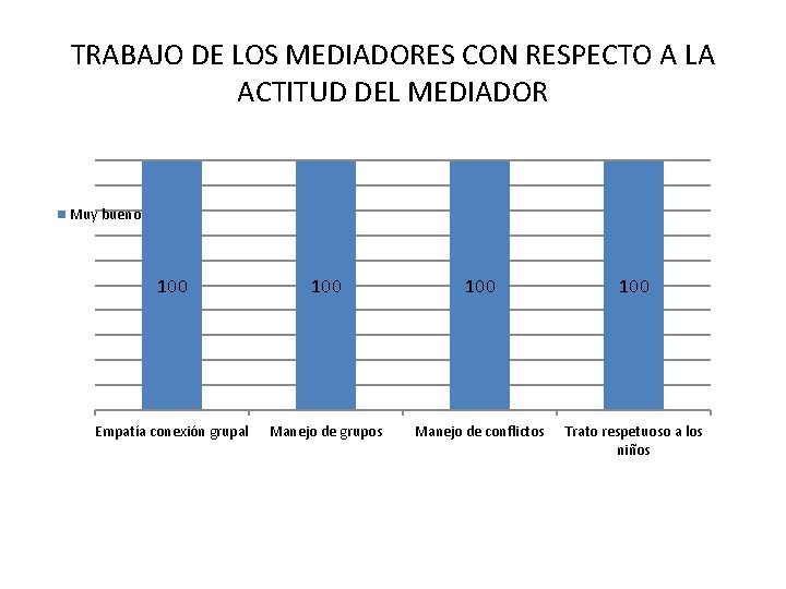 TRABAJO DE LOS MEDIADORES CON RESPECTO A LA ACTITUD DEL MEDIADOR Muy bueno 100