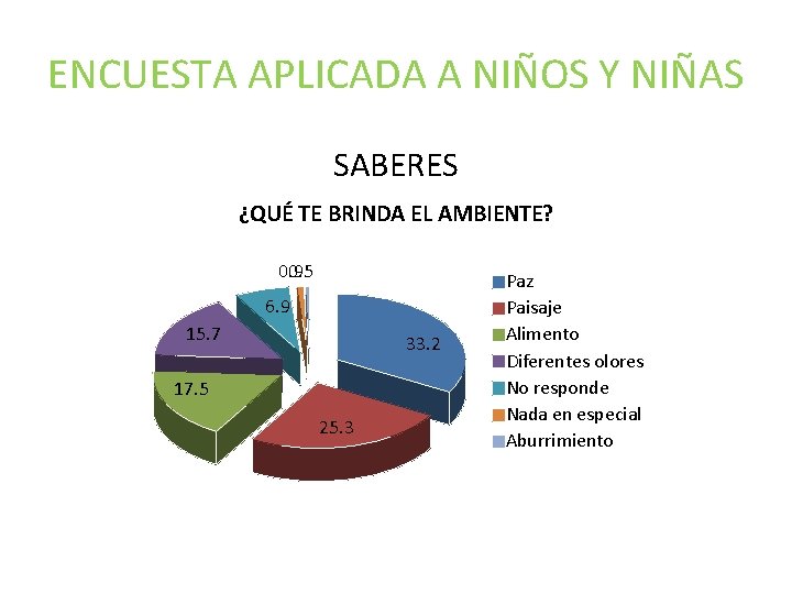 ENCUESTA APLICADA A NIÑOS Y NIÑAS SABERES ¿QUÉ TE BRINDA EL AMBIENTE? 0. 9