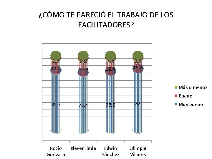 ¿CÓMO TE PARECIÓ EL TRABAJO DE LOS FACILITADORES? 2. 3 17. 5 2. 8