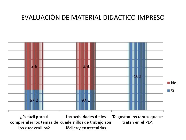 EVALUACIÓN DE MATERIAL DIDACTICO IMPRESO 2. 8 100 No Si 97. 2 ¿Es fácil