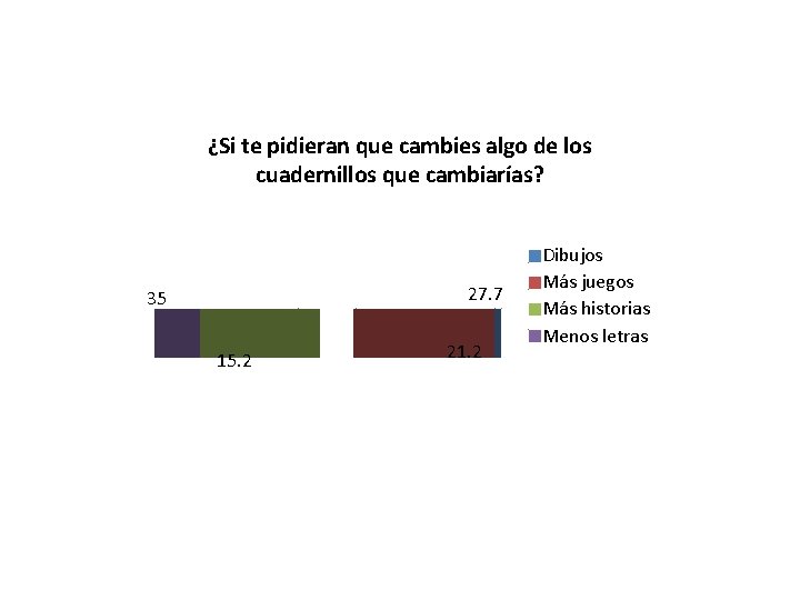 ¿Si te pidieran que cambies algo de los cuadernillos que cambiarías? 27. 7 35