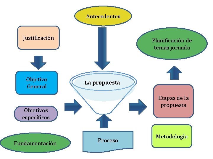Antecedentes Justificación Objetivo General Planificación de temas jornada La propuesta Etapas de la propuesta