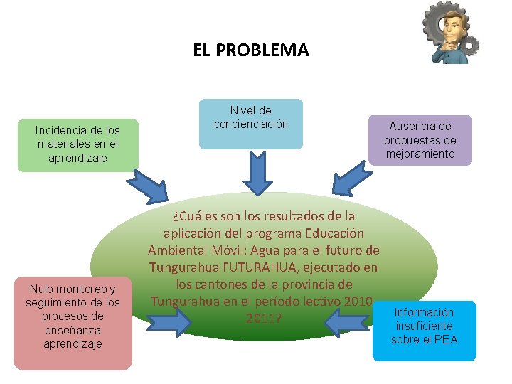 EL PROBLEMA Incidencia de los materiales en el aprendizaje Nulo monitoreo y seguimiento de