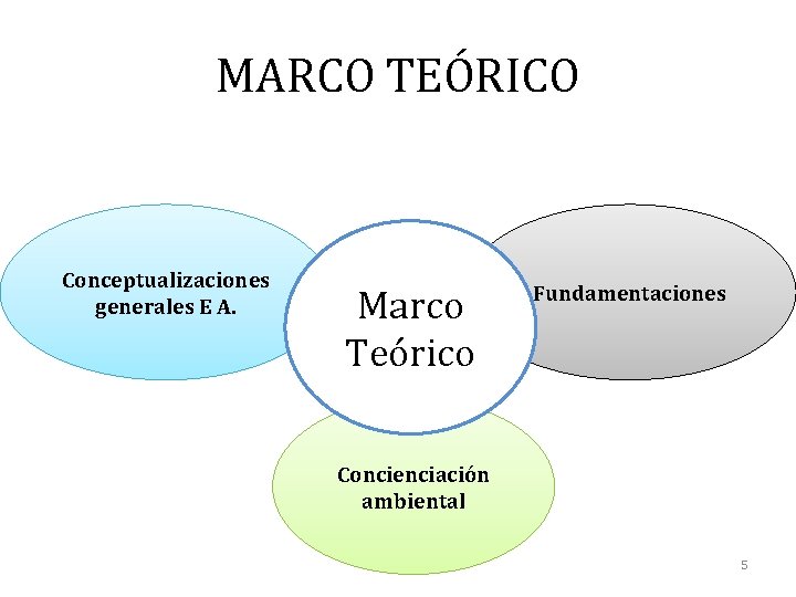 MARCO TEÓRICO Conceptualizaciones generales E A. Marco Teórico Fundamentaciones Concienciación ambiental 5 