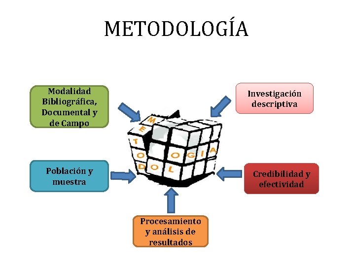 METODOLOGÍA Modalidad Bibliográfica, Documental y de Campo Investigación descriptiva Población y muestra Credibilidad y