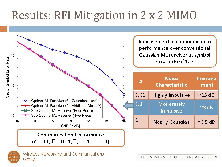 Results: RFI Mitigation in 2 x 2 MIMO 10 Improvement in communication performance over