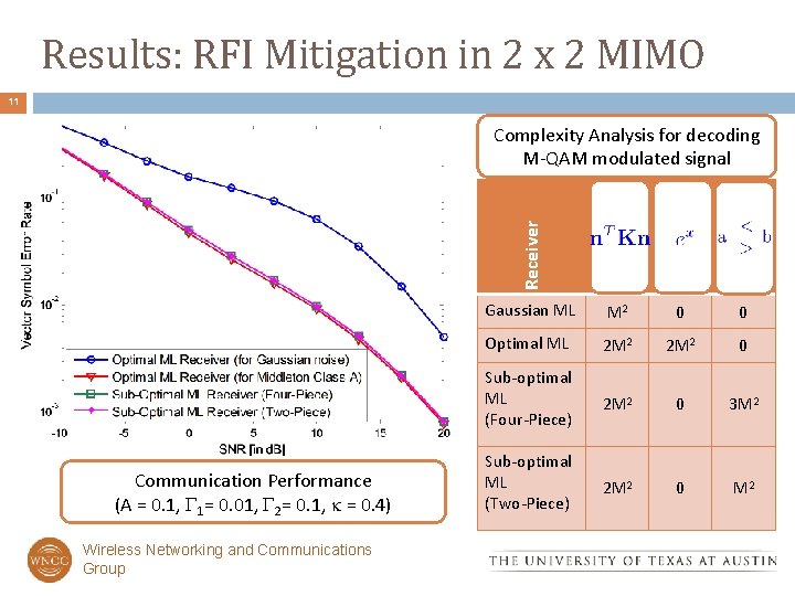Results: RFI Mitigation in 2 x 2 MIMO 11 Receiver Quadratic Forms Exponential Comparisons