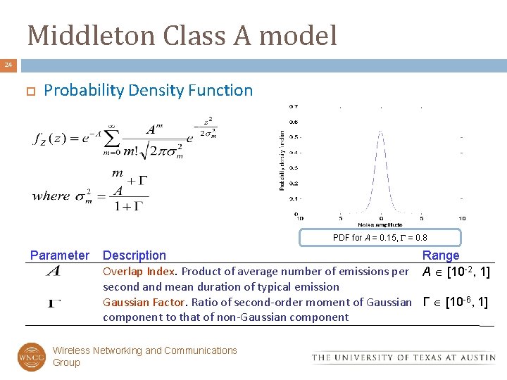 Middleton Class A model 24 Probability Density Function PDF for A = 0. 15,