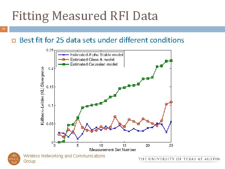 Fitting Measured RFI Data 30 Best fit for 25 data sets under different conditions