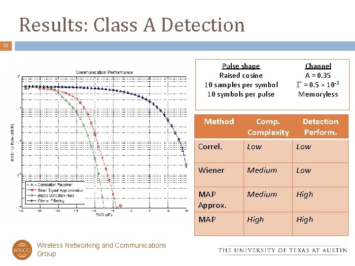 Results: Class A Detection 32 Pulse shape Raised cosine 10 samples per symbol 10