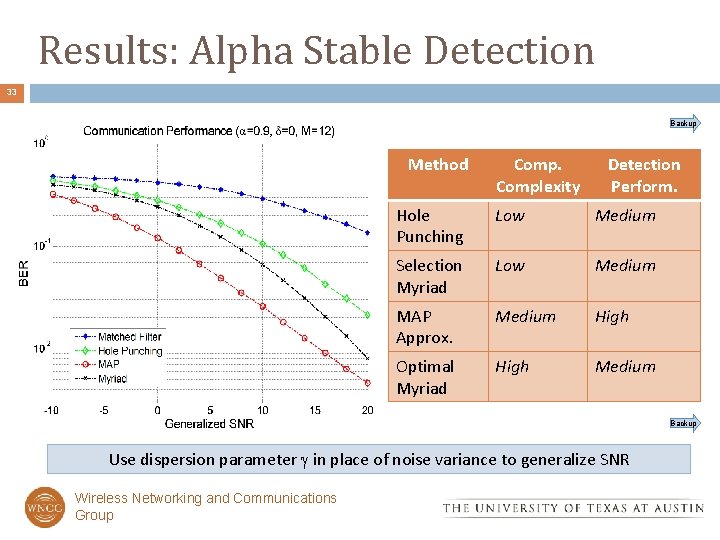 Results: Alpha Stable Detection 33 Backup Method Complexity Detection Perform. Hole Punching Low Medium