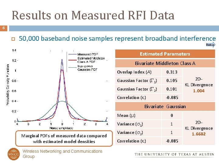 Results on Measured RFI Data 6 50, 000 baseband noise samples represent broadband interference