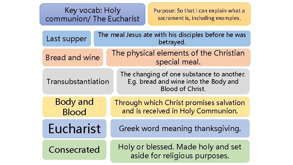 Key vocab: Holy communion/ The Eucharist Last supper Purpose: So that I can explain