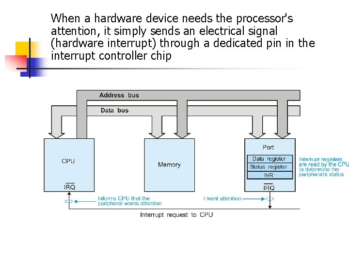 When a hardware device needs the processor's attention, it simply sends an electrical signal