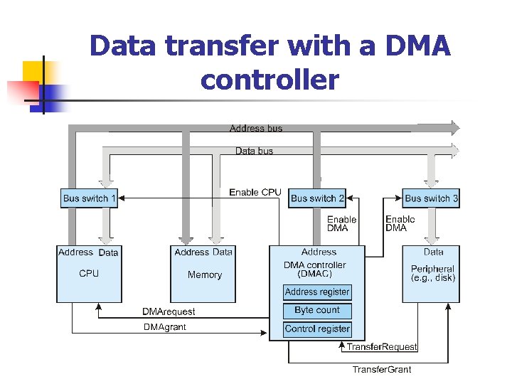Data transfer with a DMA controller 