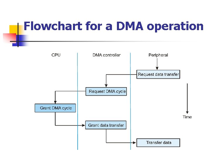 Flowchart for a DMA operation 