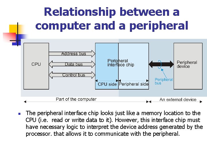 Relationship between a computer and a peripheral n The peripheral interface chip looks just