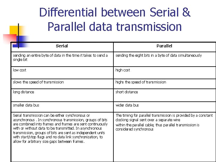 Differential between Serial & Parallel data transmission Serial Parallel sending an entire byte of