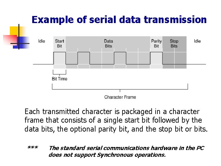 Example of serial data transmission Each transmitted character is packaged in a character frame