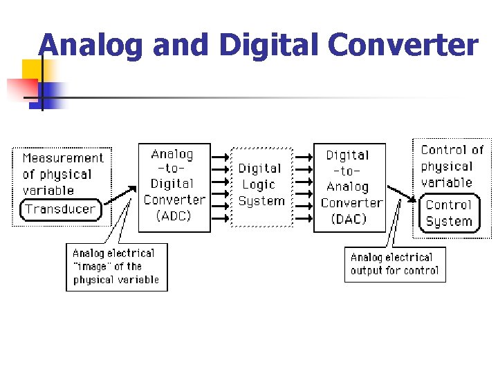 Analog and Digital Converter 